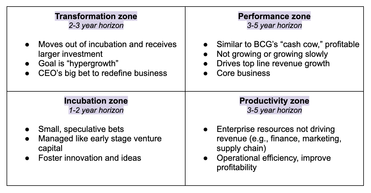 Four Zones And Three Horizons Zones To Win