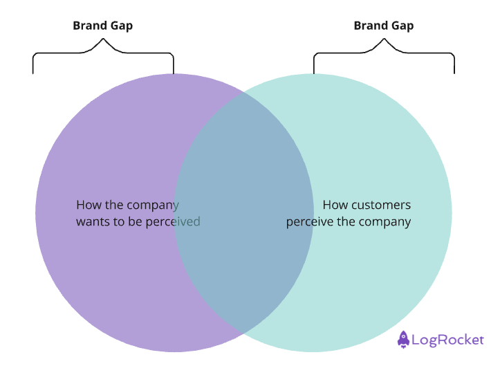 Identifying a Brand Gap as a Brand Strategist