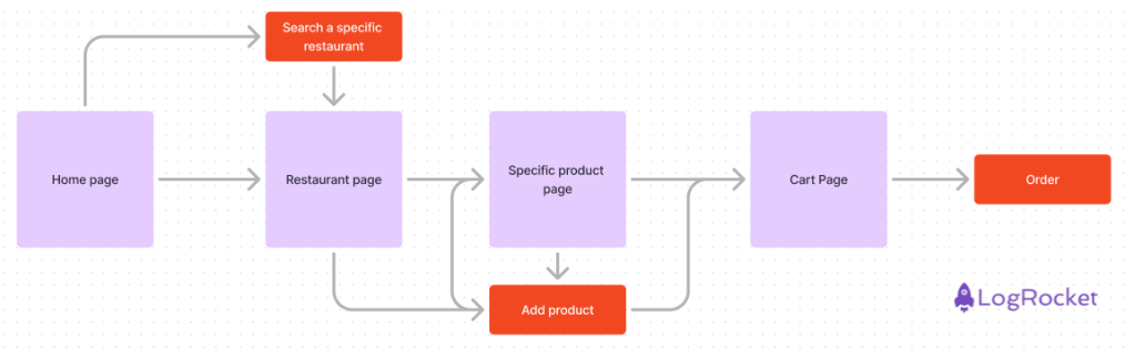 Conceptual Model of a Shopping App 