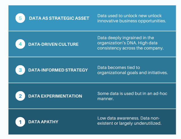 Data Maturity Stages