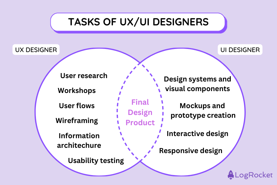 Task distribution of a UI UX designer