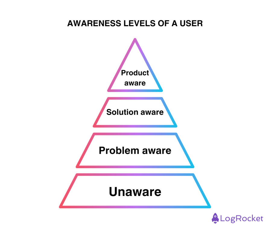 Awareness Levels of a User UX/UI Design for Conversion