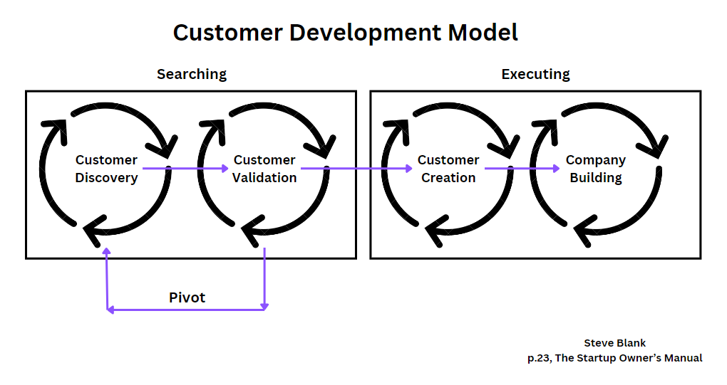 Customer Development Model