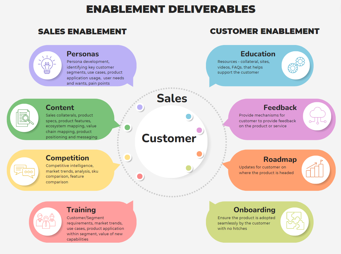 Enablement Deliverables