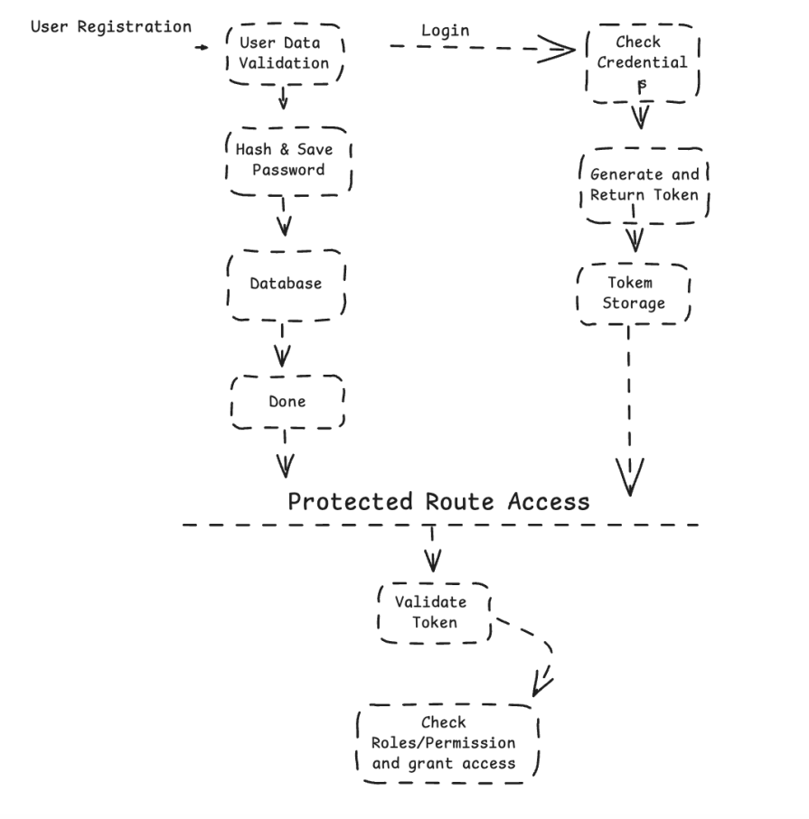 Diagram Showing Auth Js Workflow In Web App