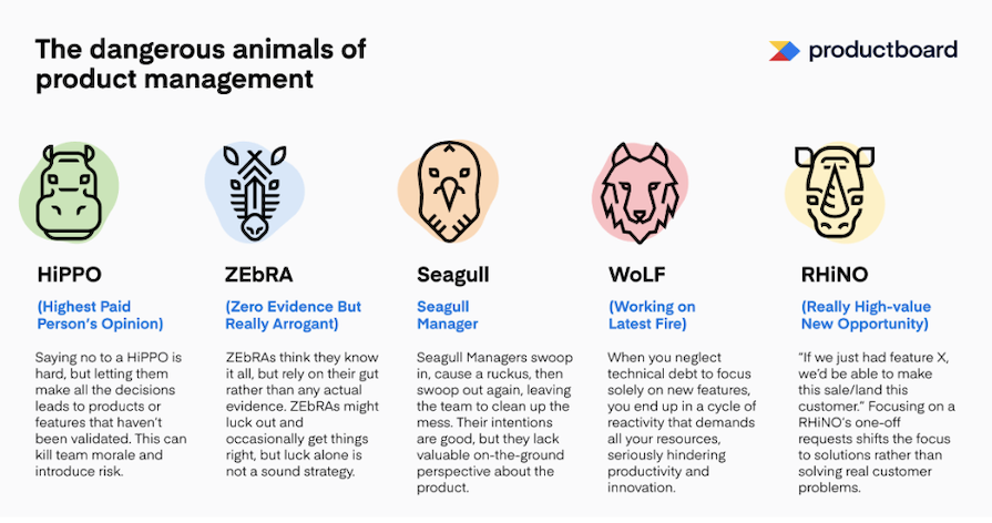 Productboard Graphic Depicting The Dangerous Animals Of Product Management