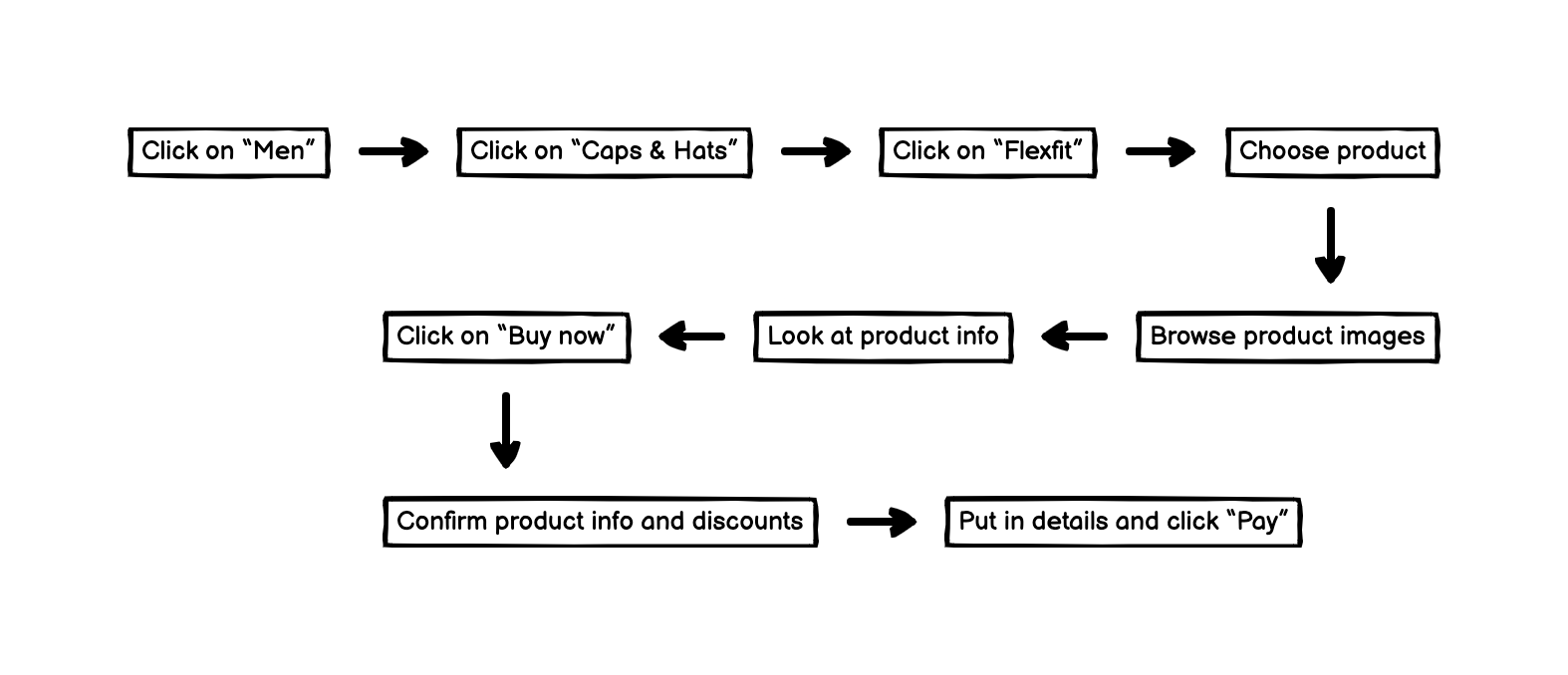 User Journey Mapping