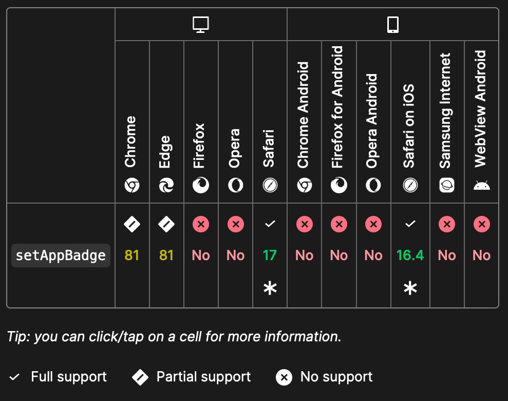 Browser compatibility table showing support for the Badging API's setAppBadge method across different browsers and devices.