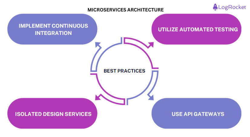 Best Practices Microservices Architecture