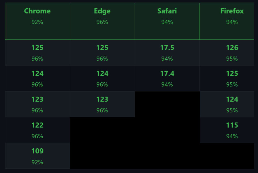 Comparison table showing matcha.css browser support percentages for Chrome, Edge, Safari, and Firefox with corresponding version numbers.