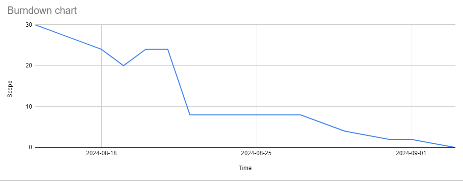 Burndown Chart Example