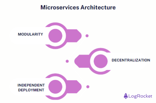 Characteristics of Microservices Architecture