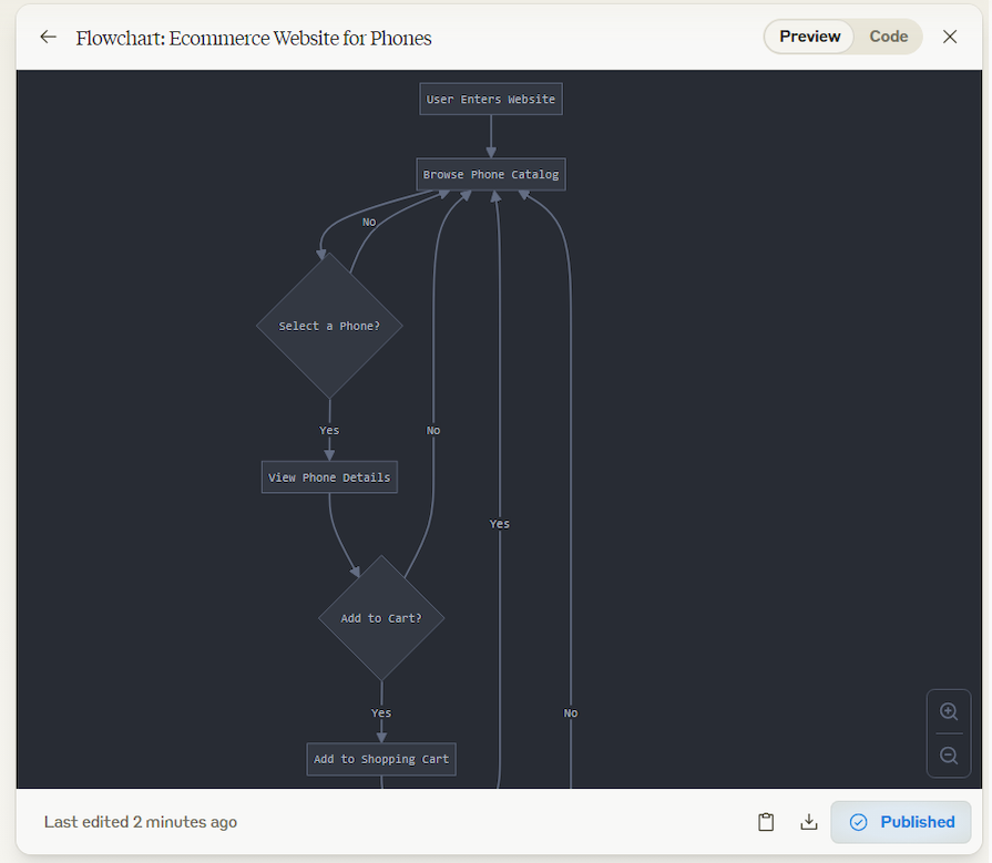 Claude Artifacts Flowchart