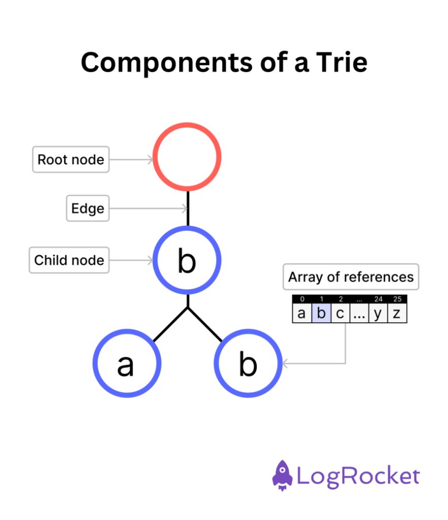 Components of a Trie