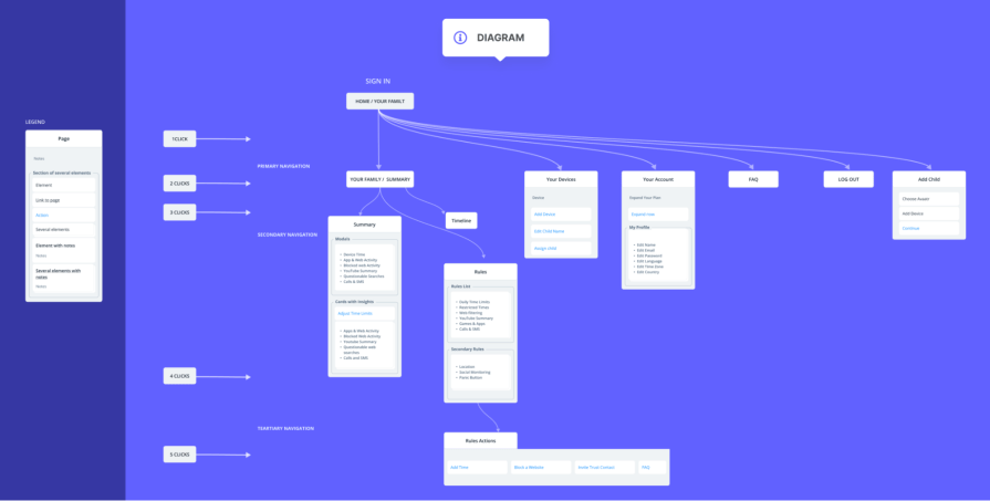 Creating a Content Inventory in Information Architecture