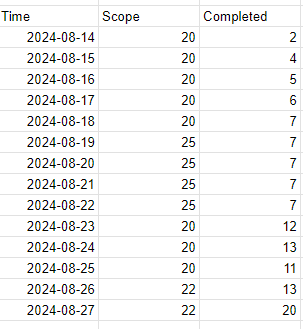 Excel Data for Burnup Charts Guide Example