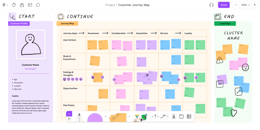 Figma User Journey Map Example for Lateral Thinking