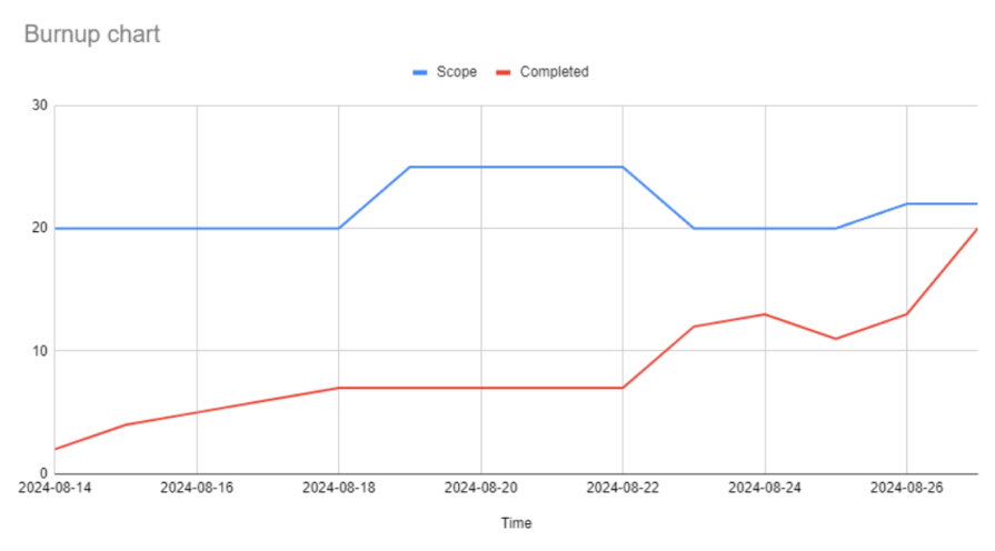 Burnup Charts Guide Final Chart