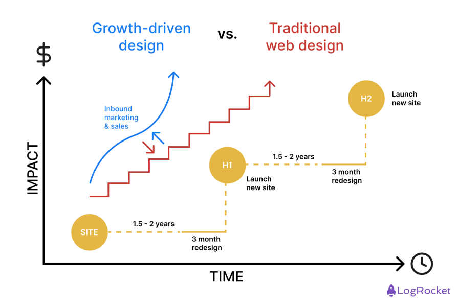 Growth Driven Design