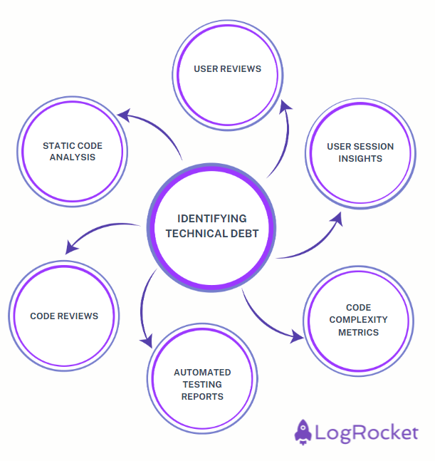 Identifying Technical Debt