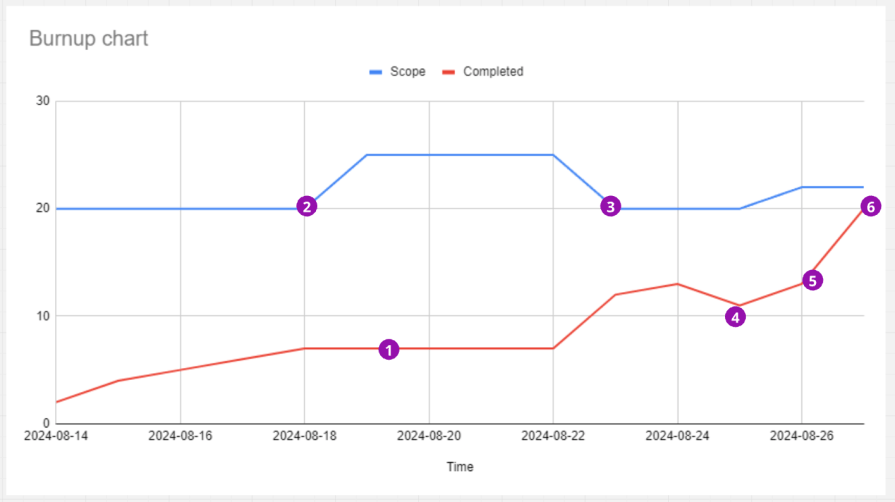 Interpreting Burnup Charts Guide