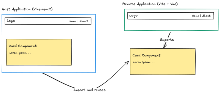How to build scalable micro-frontends with Vike and Vite - LogRocket Blog