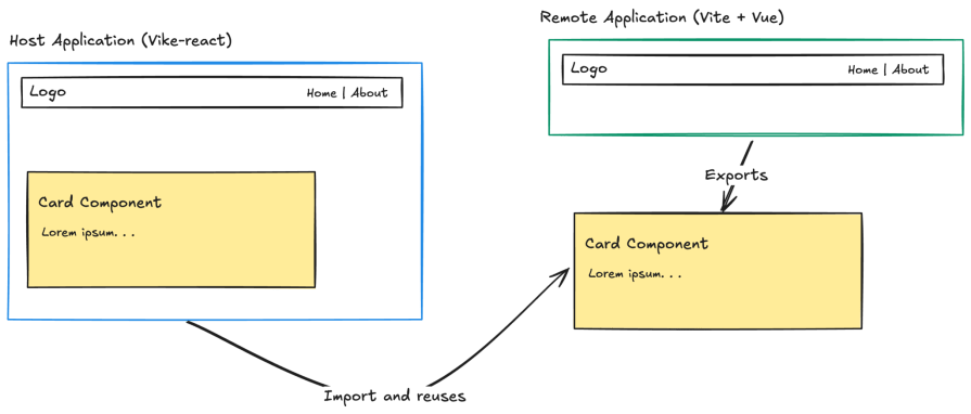 Diagram showing the host application using Vike-react, importing and reusing a card component from a remote Vite + Vue application.