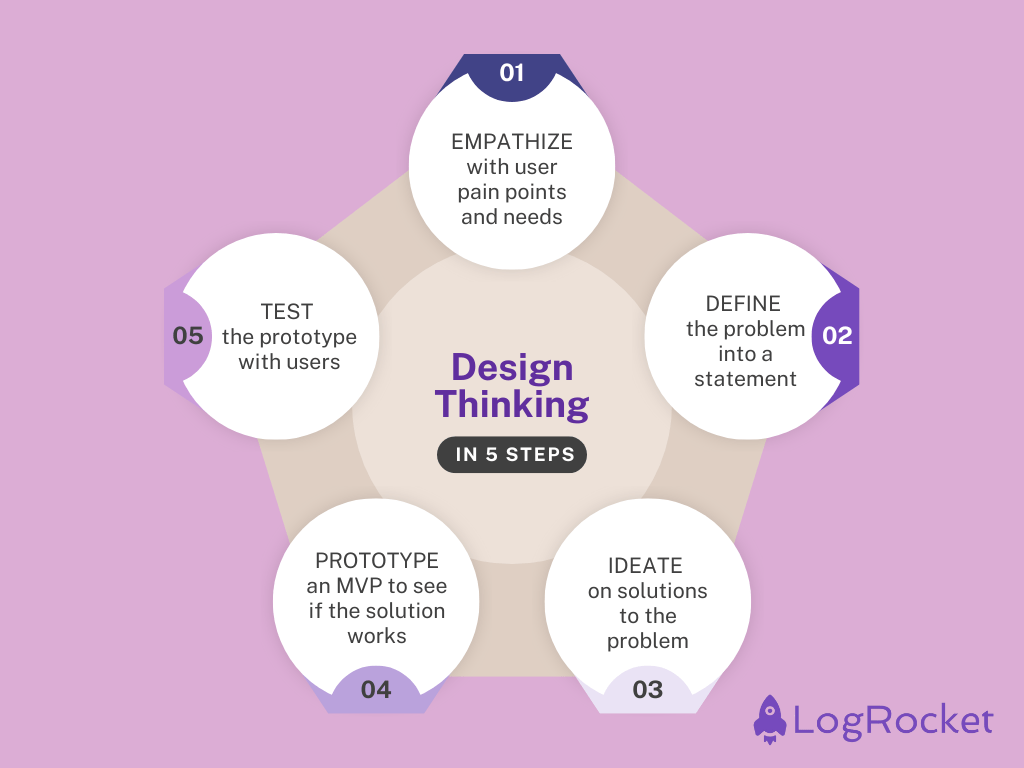 What is Design Thinking