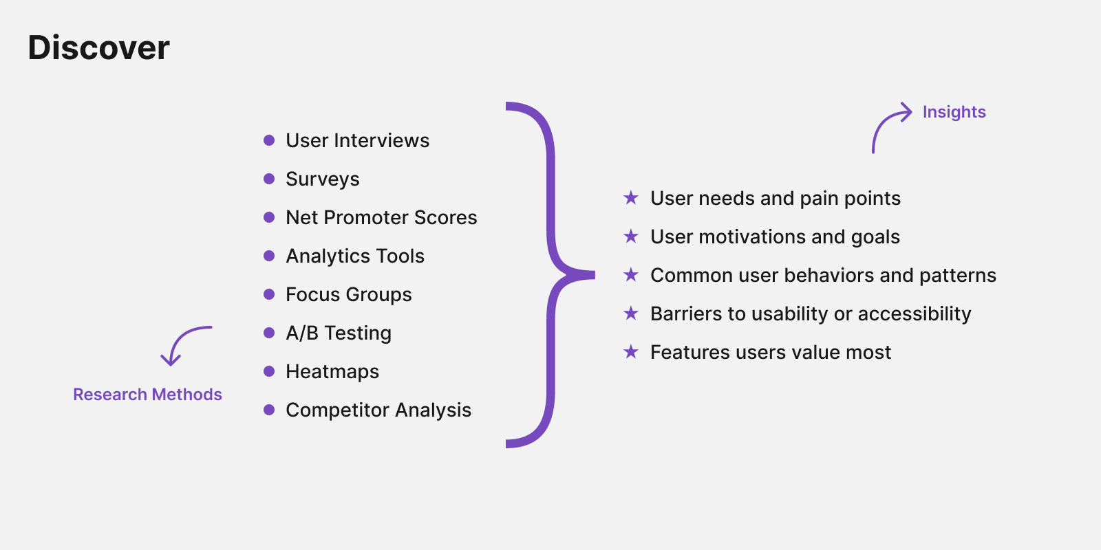 The First Diamond Starts With The Discover Phase, Which Involves Research Methods To Obtain User Insights