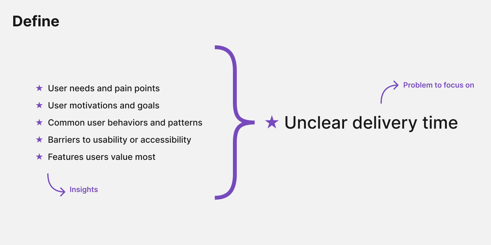 The First Diamond's Second Phase Is Define, Where Designers Take Insights And Choose A Problem To Focus On