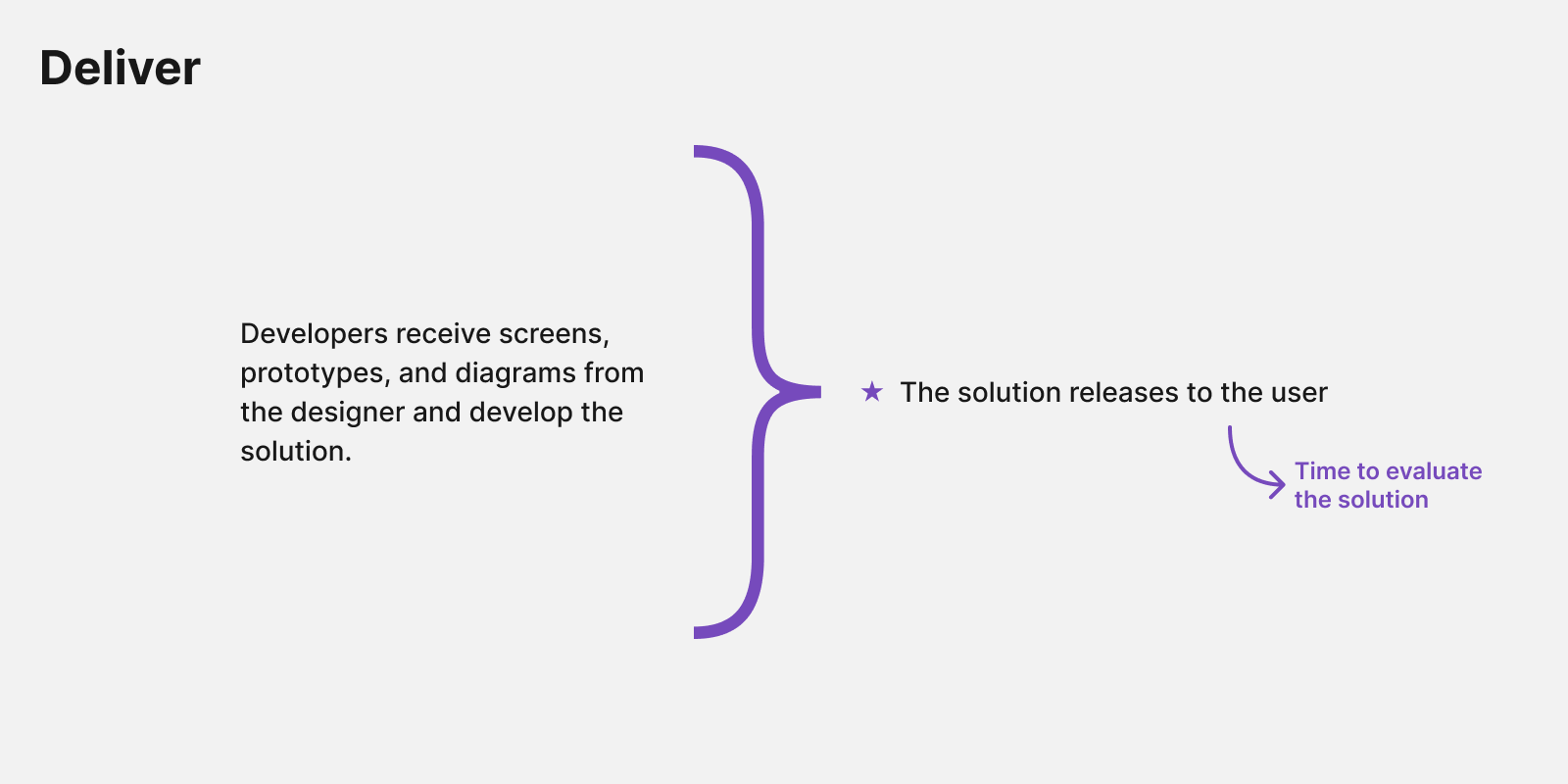 The Second Diamond's Second Phase Is Deliver, Where You Deliver The Solution To Users And Monitor Performance