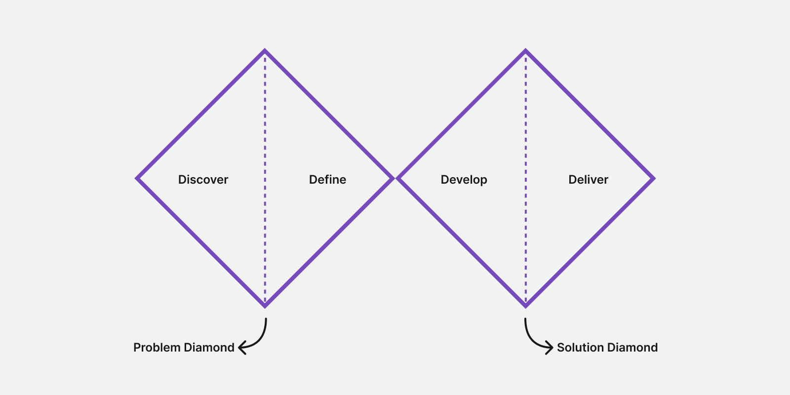 Simplified Diagram Of The Double Diamond Design Process