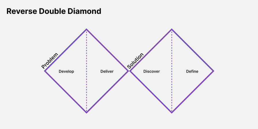 Diagram Of The Reverse Double Diamond Process, Which Puts The Solution Diamond Before The Problem Diamond