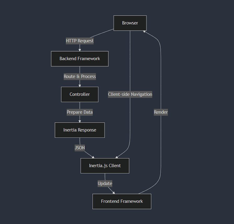 Flowchart Showing How Inertia Works