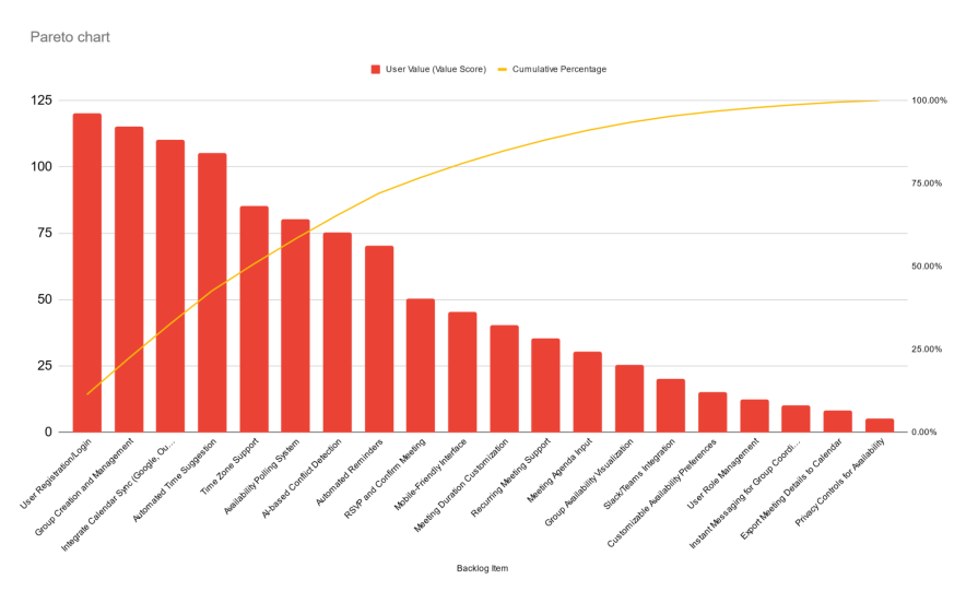 Pareto Chart