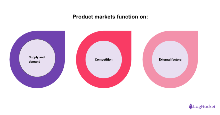 Product Markets Function On