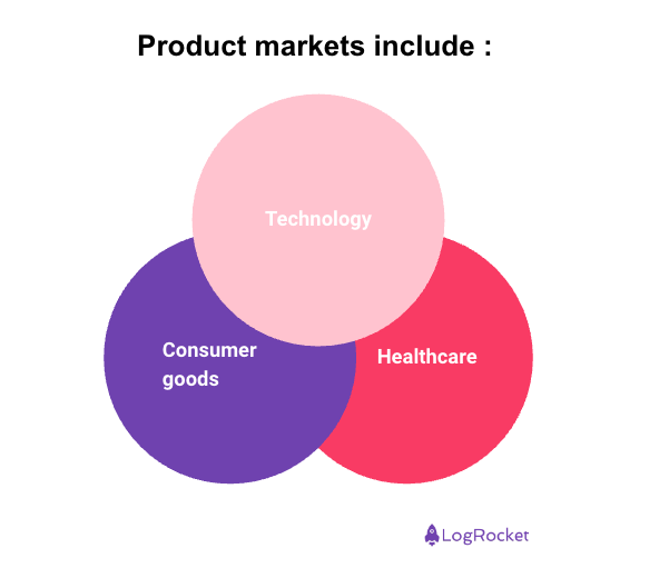 Product Markets Include