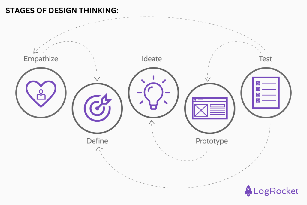 Stages of Design Thinking