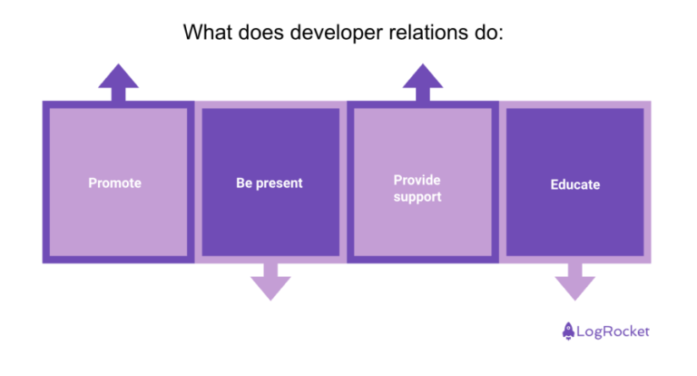 How to build a developer relations strategy - LogRocket Blog