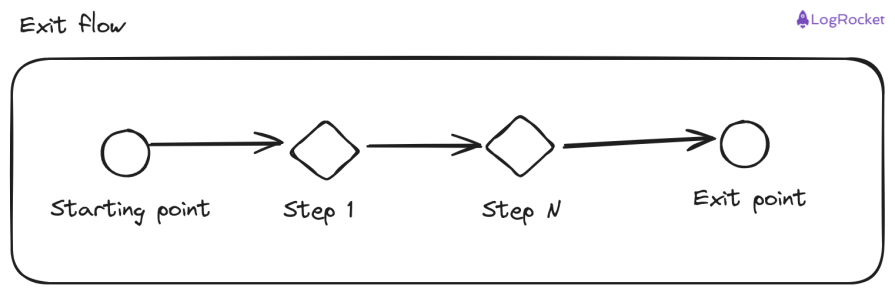 Generic User Flow For Exit In UX Design