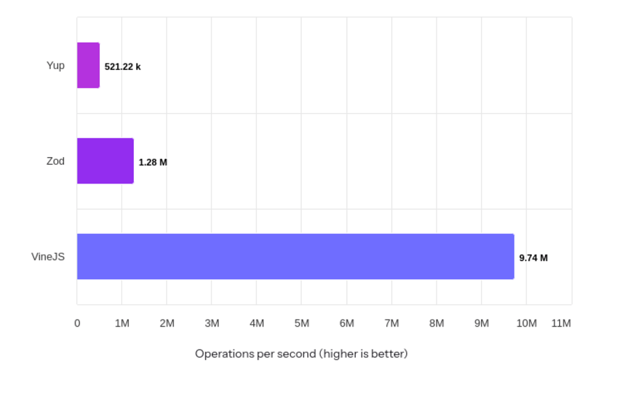 A bar chart comparing the performance of VineJS, Zod, and Yup in terms of operations per second, with VineJS outperforming the other two libraries by a large margin.