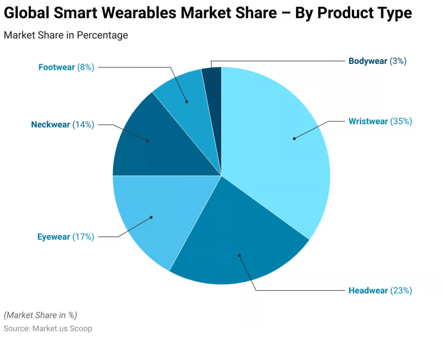 Web Design And Wearable Technology