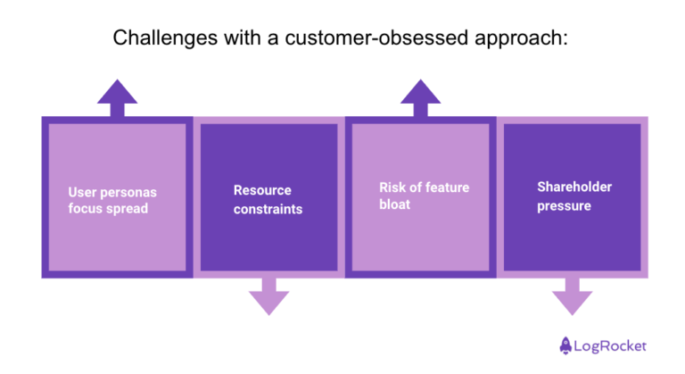 Implementing Customer Obsession How customer obsession can help drive product success - LogRocket Blog