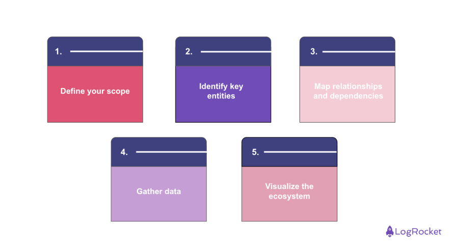 How To Create An Ecosystem Map