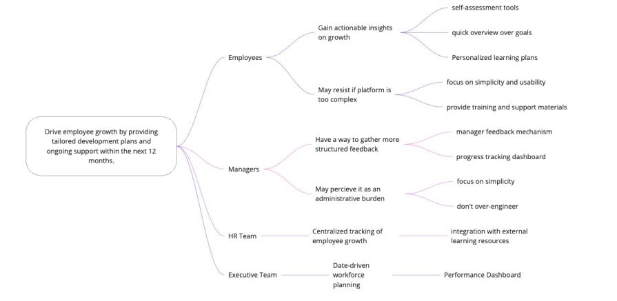 Impact Mapping