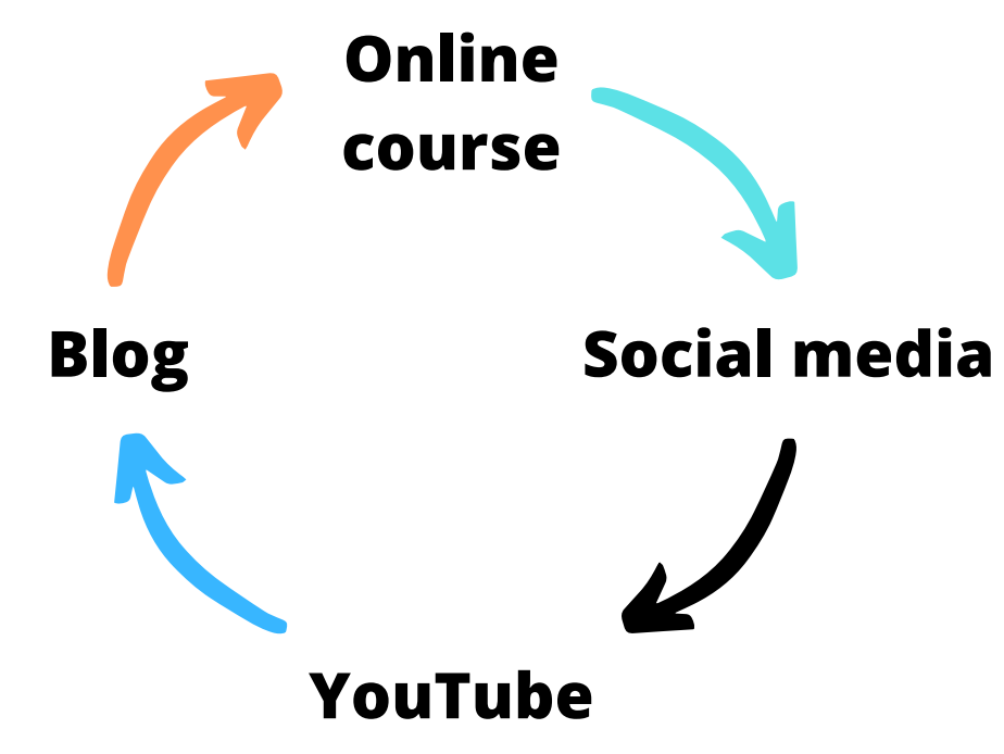 Mastering Growth Loops