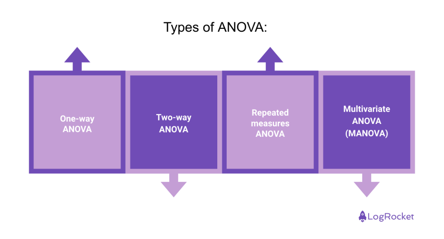 Types Of ANOVA