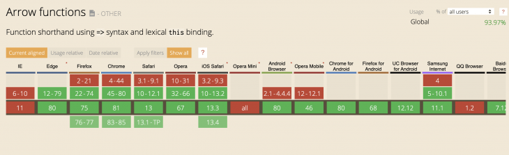 Table showing browser support for JavaScript arrow functions across different versions of popular web browsers.