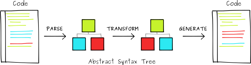 Diagram illustrating the structure of a JavaScript Abstract Syntax Tree, showing nodes representing various elements of the source code.