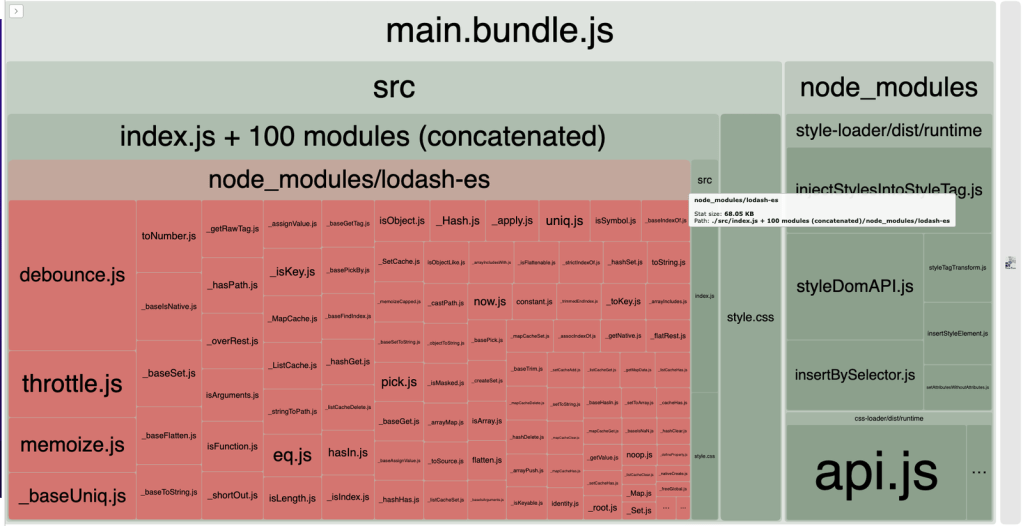 Bundle size visualization showing lodash dependencies, with modules interconnected and contributing to a larger overall bundle size.